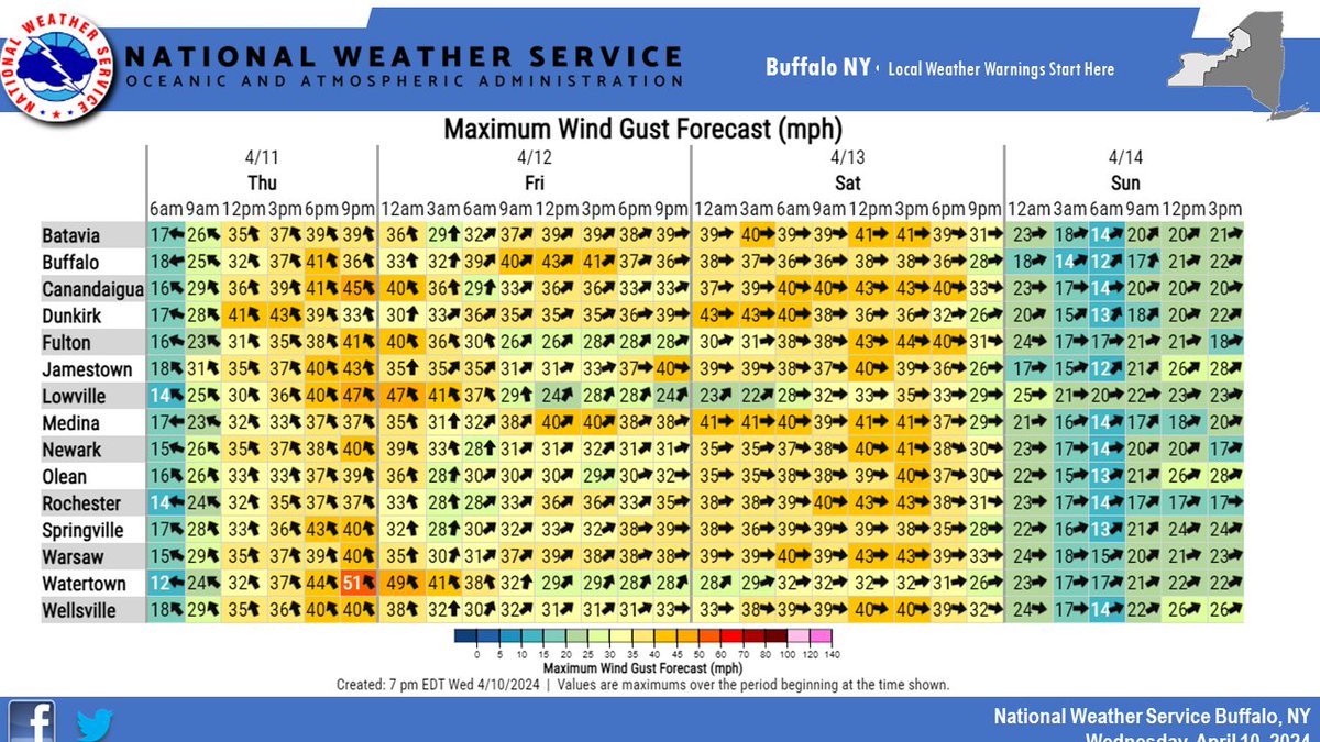 In addition to the rain the next three days, it will be breezy to windy across our region for a prolonged period of time. Initial southeast gusts Thursday will become southwest gusts Friday and westerly gusts for Saturday. #nywx