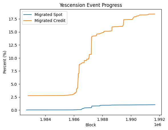 Almost 20% migrated to $YES V2 less than 4 hours after announcement. Bullish migration.