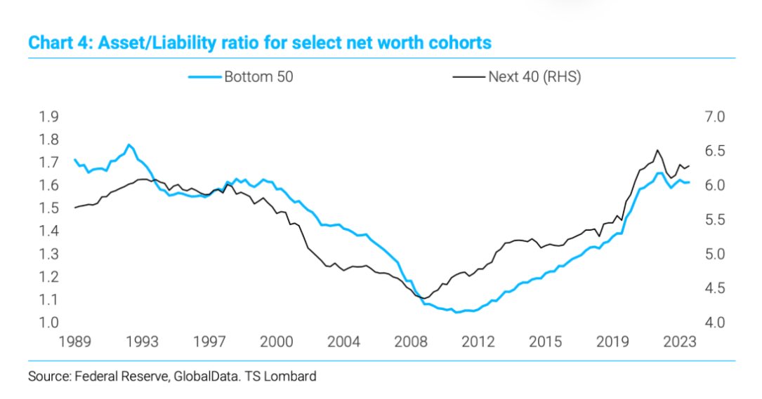 “.. Largely because of the rise in equities .. and the deleveraging of household balance sheets in the past decade, asset/liability ratios have not been this high since the late 1990s.' 🇺🇸 - @TS_Lombard @sblitz1 @dailychartbook