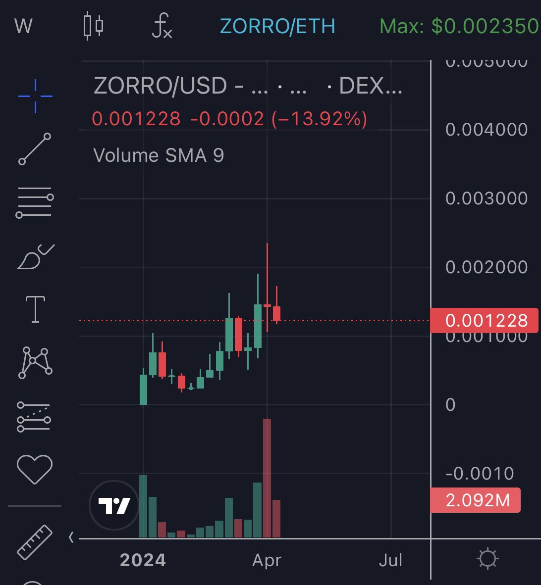 do we think zksync memes catch a bid post airdrop? I think there is a solid chance and I’m trying to front run the liquidity injection from what will likely be the biggest airdrop in crypto history swapped all eth I was using to farm into $ZORRO chart looks great & the cat