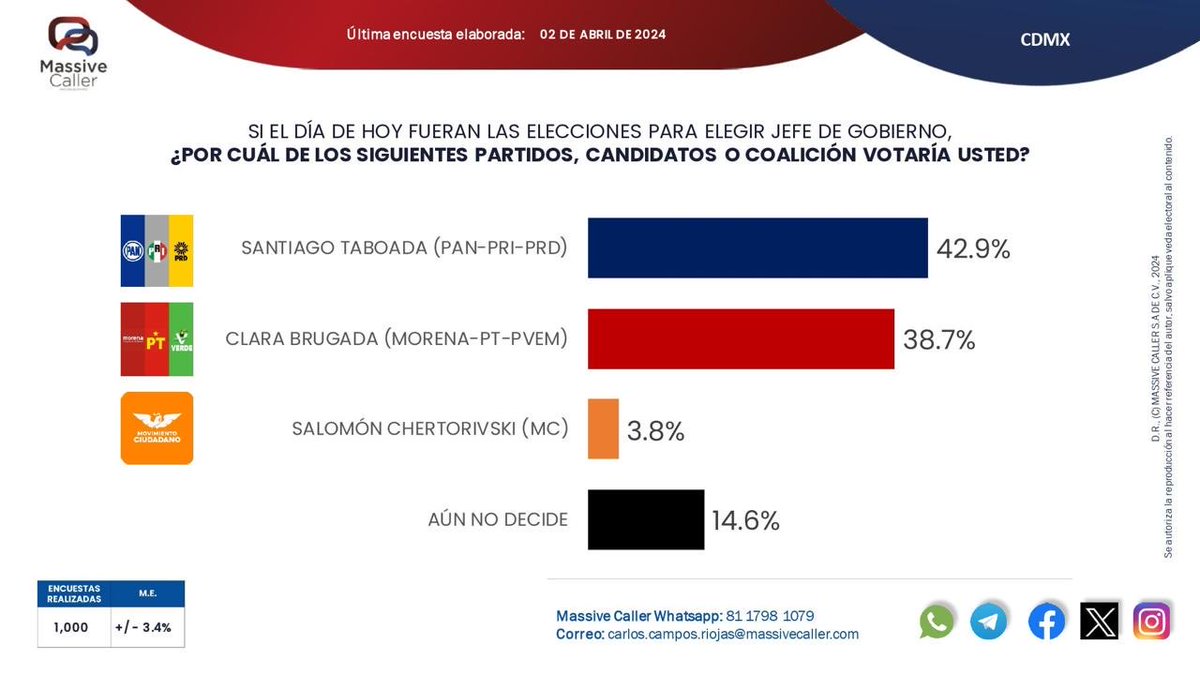 gabitaSep67's tweet image. #SantiagoTaboadaCDMX #JefeDeGobierno2024