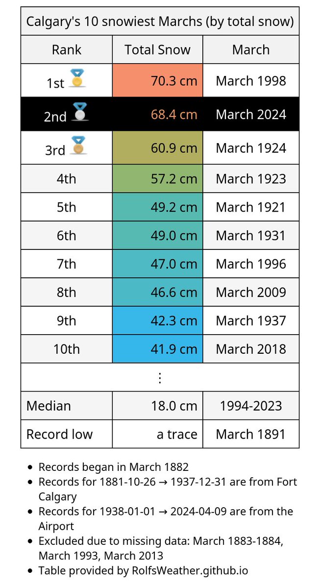 #Calgary just had its snowiest March since March 1998. Total snow was 68.4 cm. #YycWx #ABWx