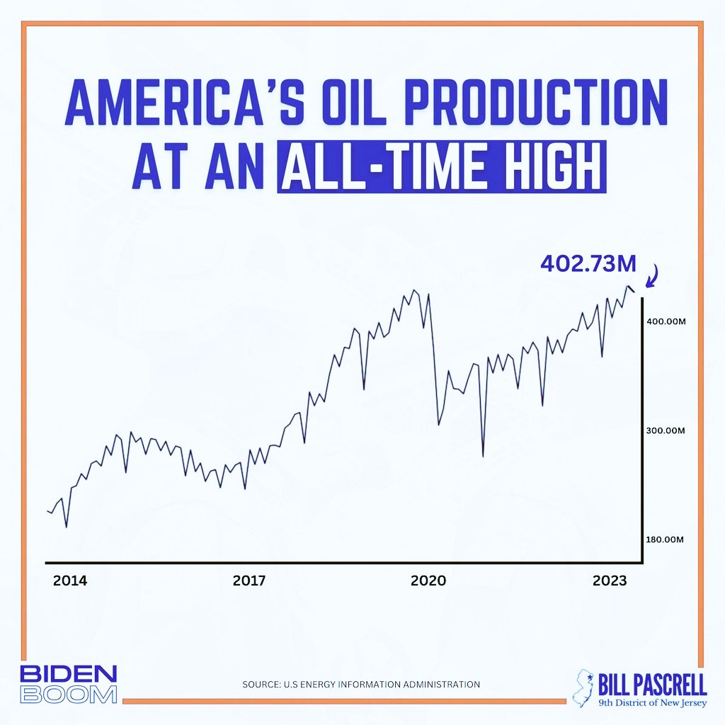 @NRO THIS IS ANOTHER REPUBLICAN LIE. Oil production is at AN ALL TIME HIGH. Why are prices still high? Because Republicans allow OUR OIL AND GAS TO BE SOLD TO CHINA. That's why!