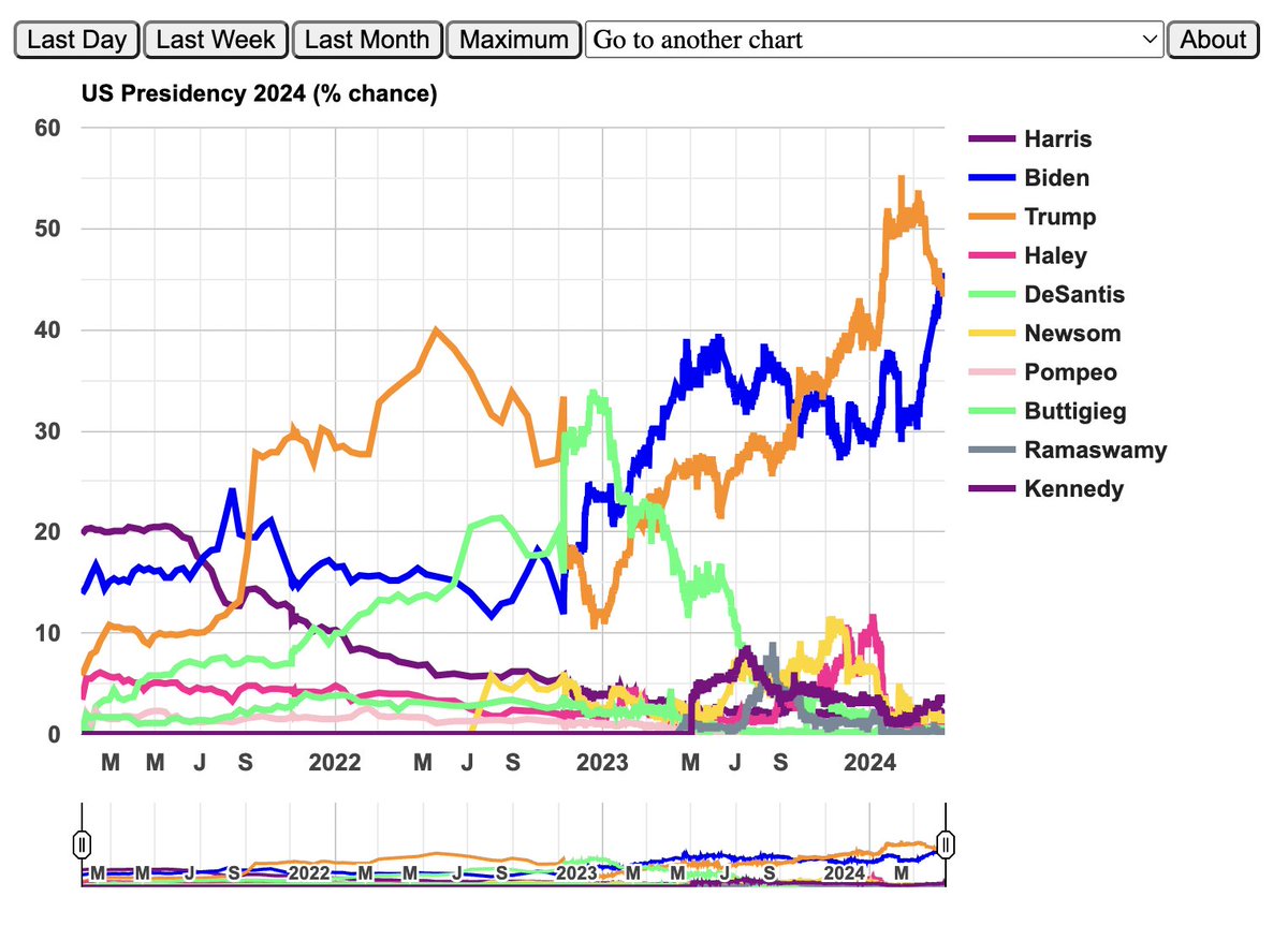 Biden passes Trump in betting markets, with some momentum it seems