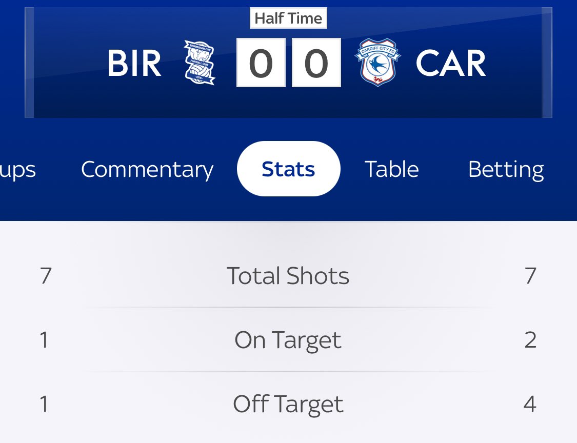 I’m intrigued where the rest of Birmingham’s shots went?