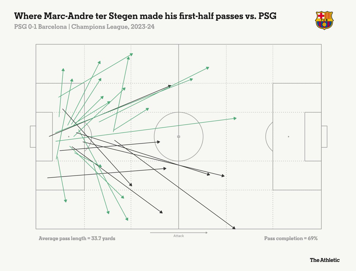 Marc-Andre ter Stegen has played 11 long balls in that first half — only once has he made more in the opening 45 minutes in La Liga and #UCL this season. Clear tactic to bypass PSG press and play into Lewandowski, who has had a strong first half.