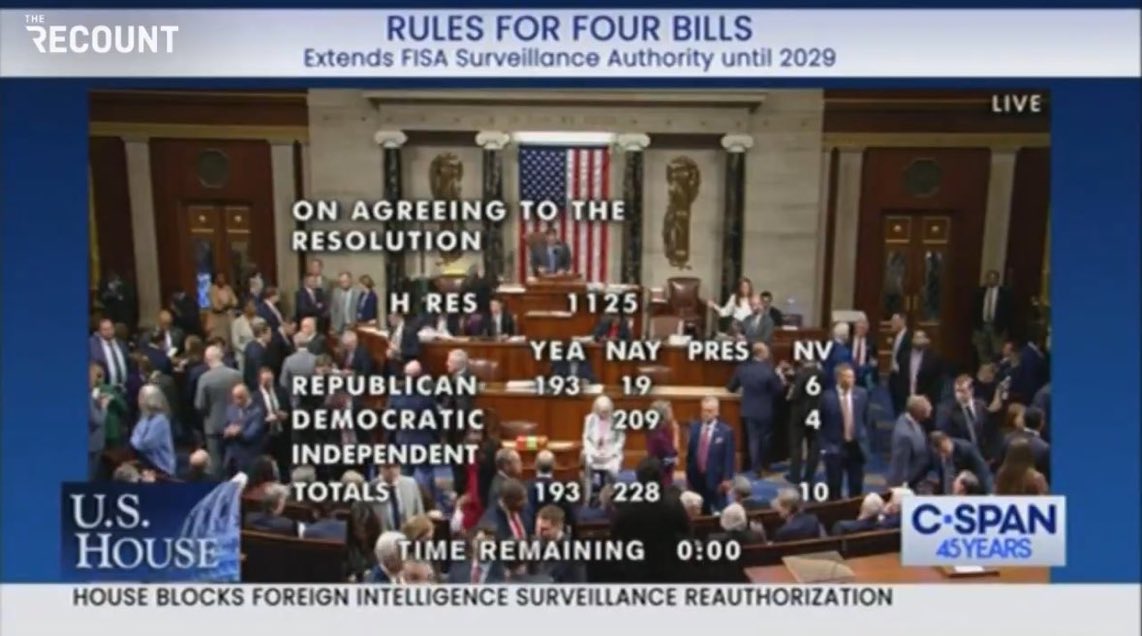 ONLY 19 Republicans voted to KILL a rule that would have allowed for consideration of the FISA renewal…. A DEEP STATE TOOL USED TO SURVEILLANCE AMERICAN CITIZEN… 

LIST BELOW ARE THE ONLY REPUBS LEFT IN HOUSE WITH SOME STONES:

Andy Biggs
Dan Bishop
Lauren Boebert
Tim Burchett…