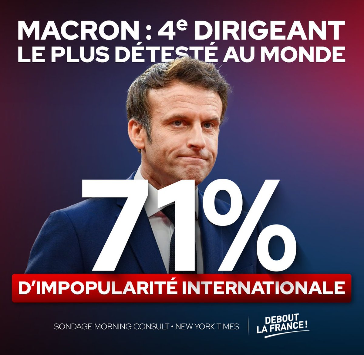 dupontaignan's tweet photo. 71% d'impopularité internationale ! E. Macron est dans le TOP5 des dirigeants les moins appréciés au monde (sondage Morning consult • New York Times). Son bilan en diplomatie est aussi catastrophique que celui sur l’économie. On ne peut pas continuer encore 3 ans comme ça ! https://t.co/kTAE0cOfgk