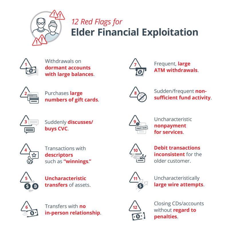 Elder fraud is a growing problem. In 2023, of all reported global fraud, $77.7B of was linked to elderly victims. Financial institutions can play a crucial role in combating elder financial exploitation by understanding the typologies and financial red flags.  #ElderFraud