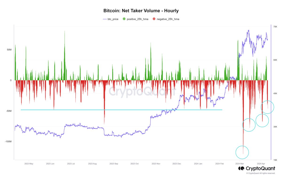 Bitcoin is being hammered down massively, with selling spikes on the Net Taker Volume significantly heavier than before. 🤯😵 cryptoquant.com/community/dash…