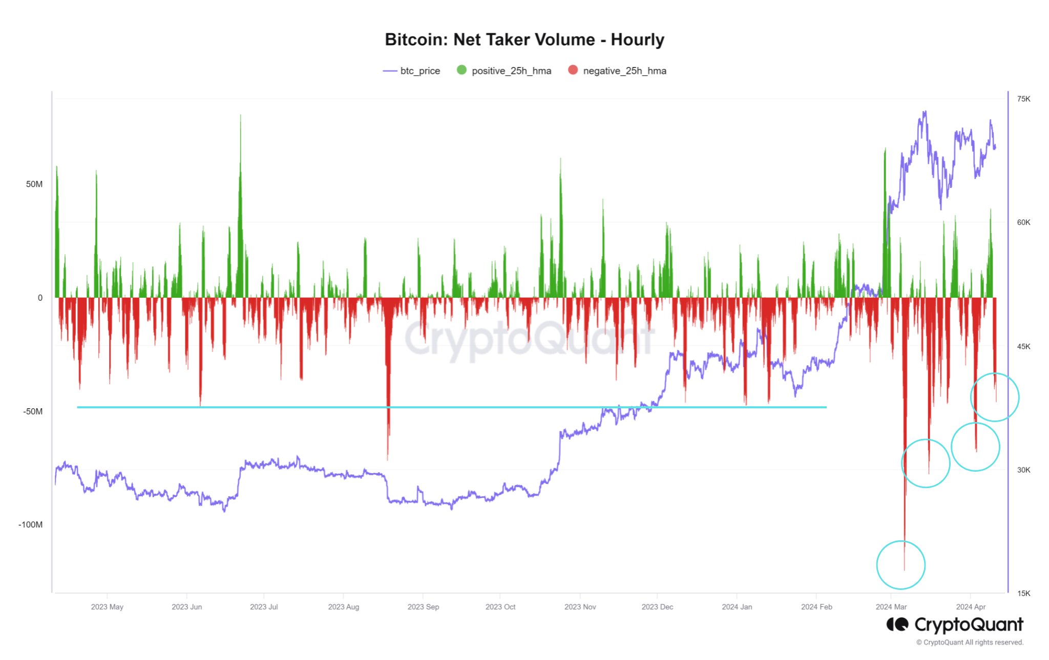 Bitcoin Net Taker Volume