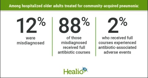 Shocking findings from a Michigan study: 1 in 8 hospitalized adults with community-acquired pneumonia were misdiagnosed, leading to unnecessary antibiotics. Let's prioritize #AntimicrobialStewardship to combat antibiotic resistance! bit.ly/3TPFrHD