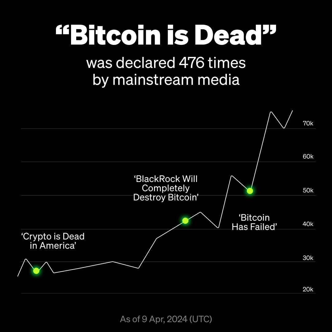 WednesdayWisdom 🧠 Bitcoin has been declared “dead” 4️⃣7️⃣6️⃣ times since  its inception, but we know that Bitcoin is here to stay. 💪