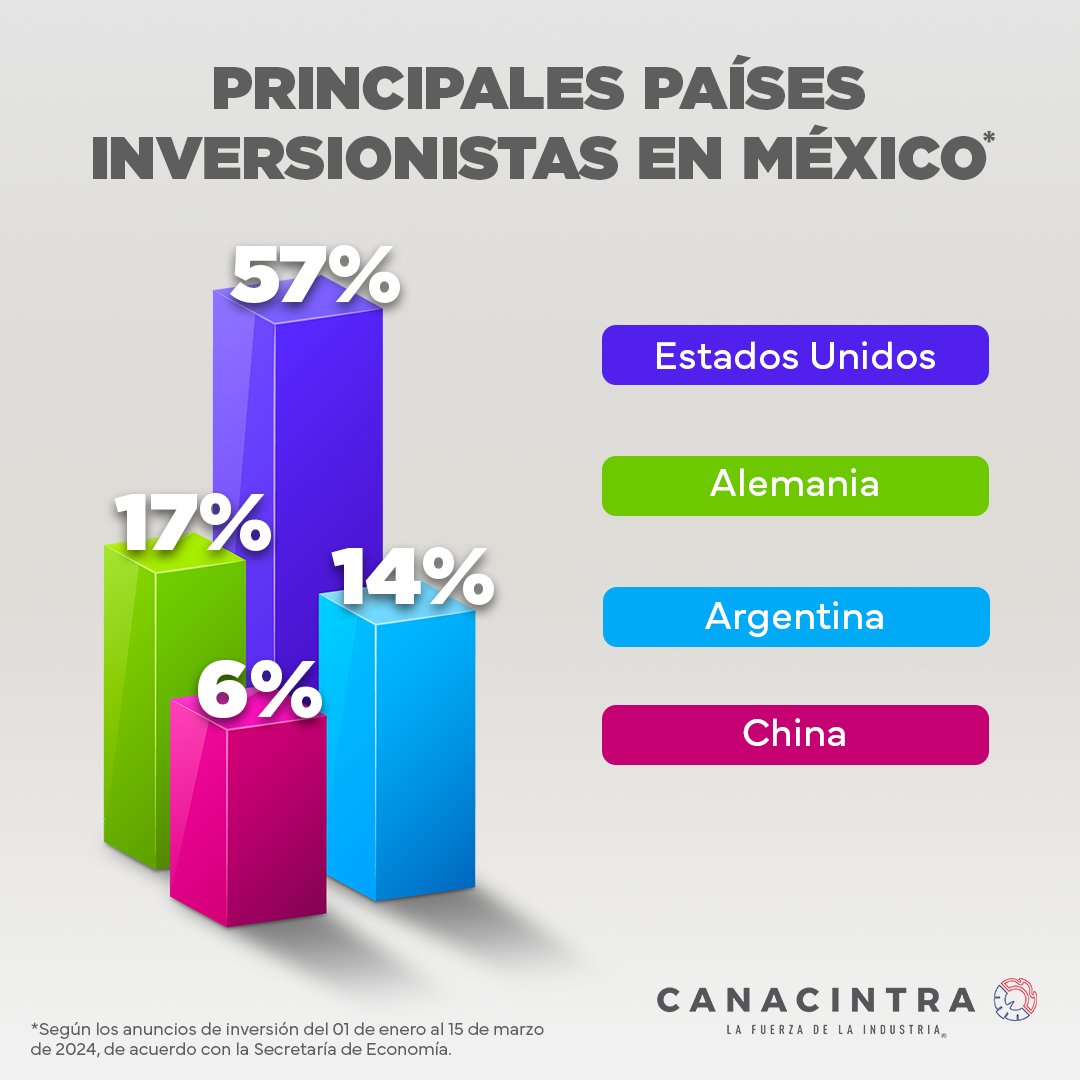 📈🇲🇽 De enero a marzo del 2024 se identificaron 73 anuncios de inversión en México, y parte de ellos gracias al #Nearshoring. Estos son los principales países inversionistas de dichos anuncios.