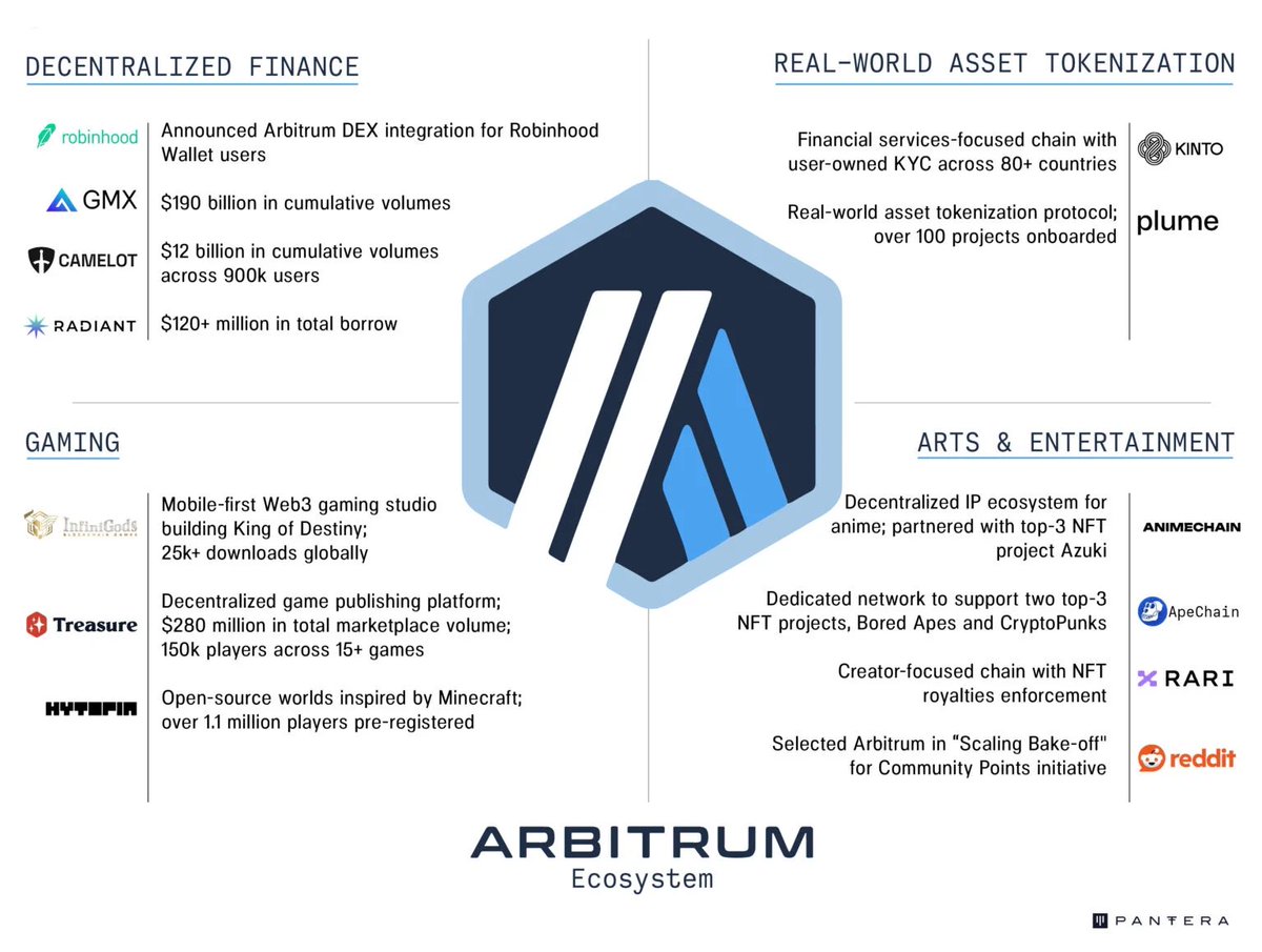 Treasure’s “Atari to SNES” moment is here. Great letter from @PanteraCapital capturing a snapshot of all the energy happening within @Arbitrum. Game on 🕹️