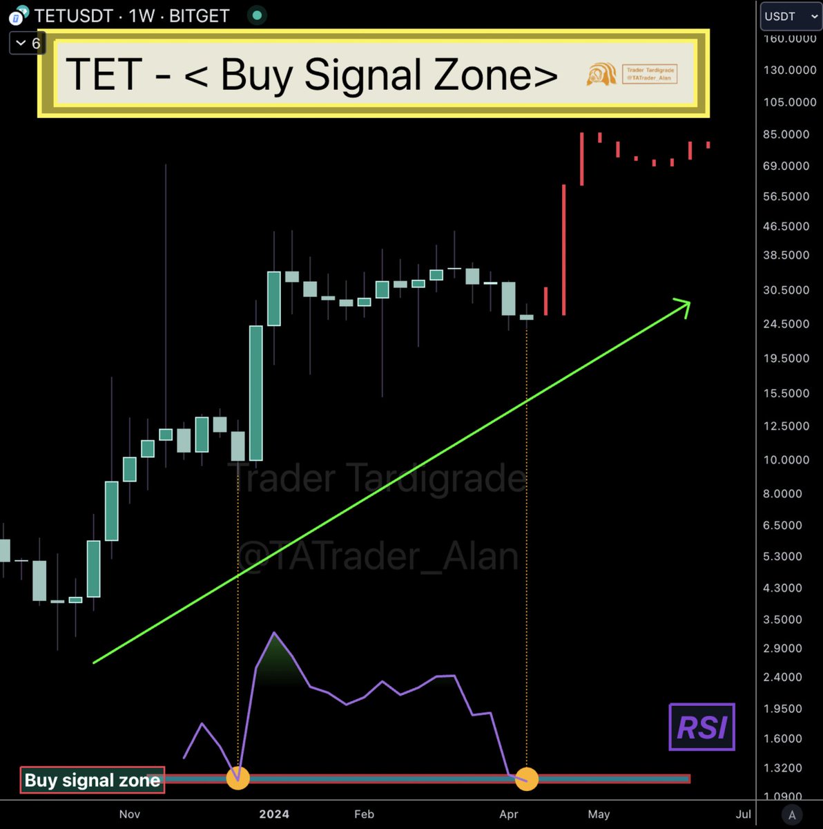 $TET has come down to a Buy Signal Zone.🔥 It's expected there is a pump happening very soon.🚀 @tectumsocial continues to expand the use case of $TET in real life businesses. There is a partnership with a leading crypto-friendly OTA in the world, which offers comprehensive…