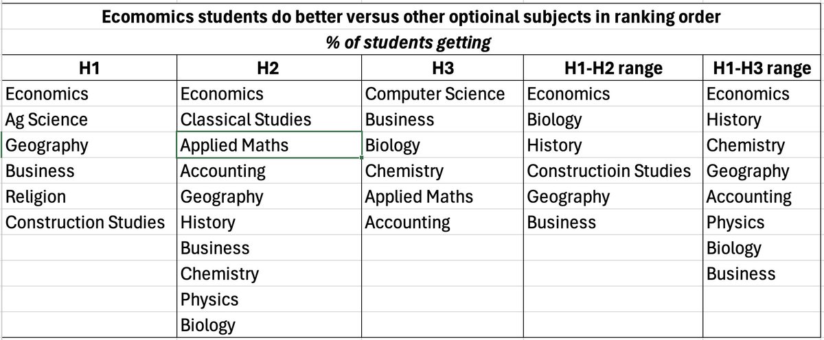 Done a deeper dive, the good news is Economics scores well on the percentage of students getting H1s, H2s, H3s and within the H1-H2 and H1-H3 range. Too late for me to share these stats with current TY students as options are already done but might be useful to some #lceconomics