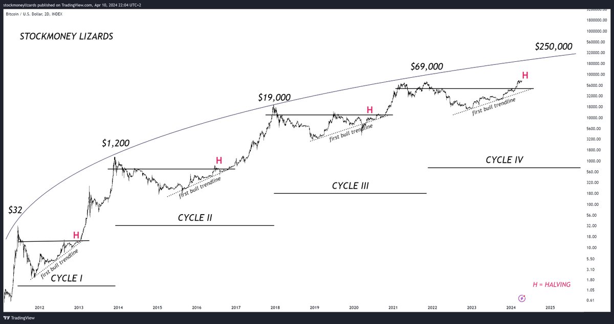 #Bitcoin It is all aligned and lying in front of us. What you see here is #Bitcoin's price over 13 years. The peaks align with a logarithmic growth curve. This entire process is orchestrated by the Bitcoin Halvings, which always serve as a precursor to the second phase of…