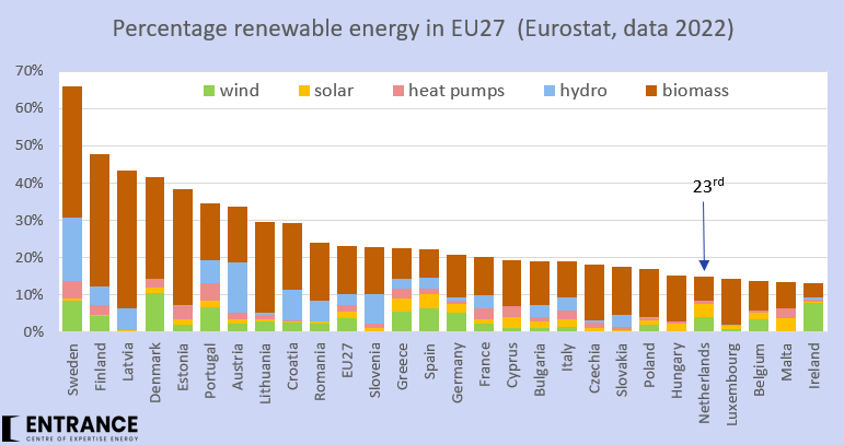 NL is op de EU ranglijst hernieuwbare energie 2022 gestegen naar de 23e plaats en BE voorbij. Voorop landen met veel biomassa. De EU scoorde 23% in 2022; dat moet in 2030 42,5% zijn. NL staat anno 2024 op bijna 18%. Dat moet in 2030 39% zijn. Een forse opgave. #grafiekvandedag