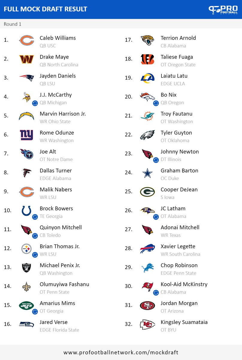 First-round mock draft via the @PFN365 mock draft simulator: - QBs go 1, 2, 3, 4 -- I think 4 will be the spot to be for teams hoping to trade up - Colts, Steelers, Ravens show aggression - Broncos maneuver the board and get Bo Nix - Obligatory 'DeJean to Packers' pick