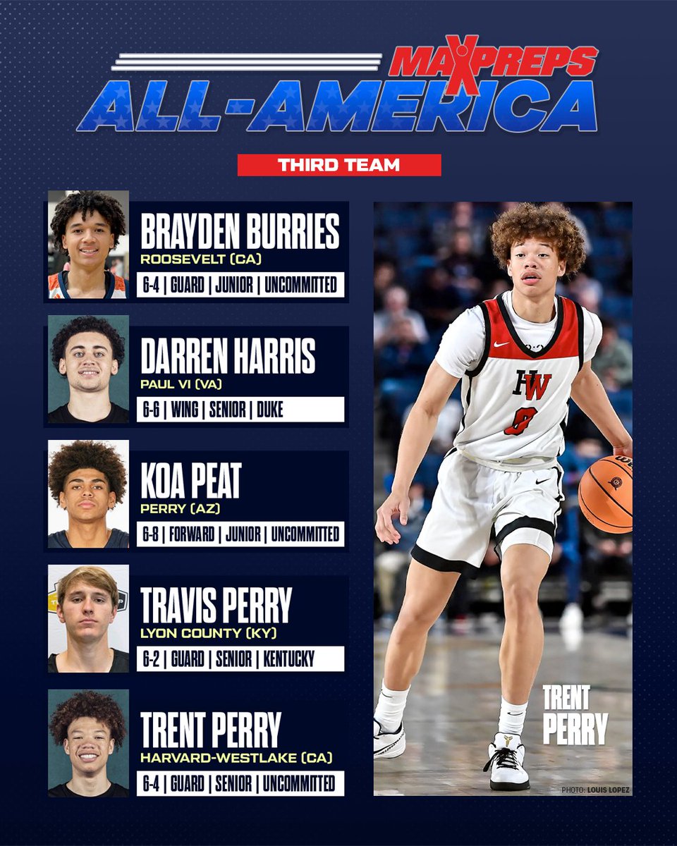 Brayden Burries, Darren Harris, Koa Peat, Travis Perry and Trent Perry named to the 2023-24 MaxPreps All-America third team. 🏀🔥 Full 2023-24 MaxPreps All-American Team⬇️ maxpreps.com/news/SmnOJqiXK…