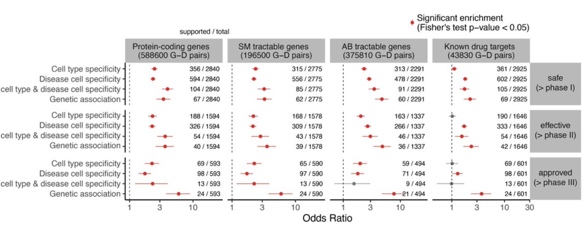 Candidate drug targets with #scRNAseq support defined as 👉cell type specific expression in disease-relevant tissue OR 👉cell type specific over-expression in disease patients are more likely to successfully advance from research to clinic medrxiv.org/content/10.110…