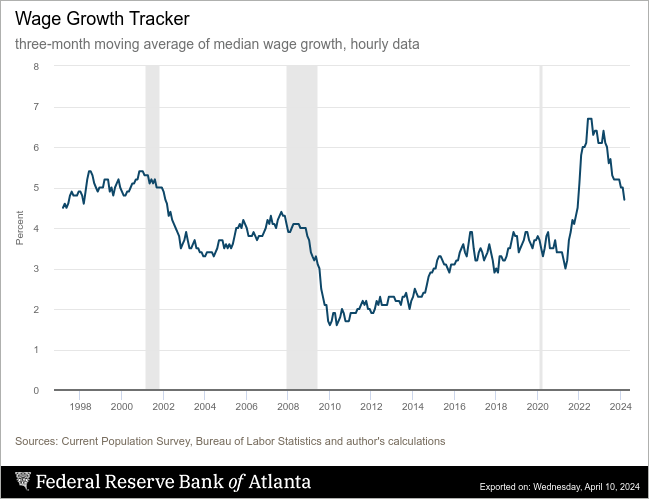 Solid drop in the @AtlantaFed's Wage Growth Tracker, down to 4.7%. Still elevated, but its lowest level since Dec 2021.