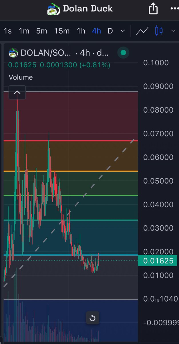 Bottom is in, $DOLAN looking to reclaim the golden pocket today As I mentioned before, your favorite influencers are buying the dip and aren’t gonna tell you until it hits $5M I want you all to be rich so I’m telling you now at $1.6 MC