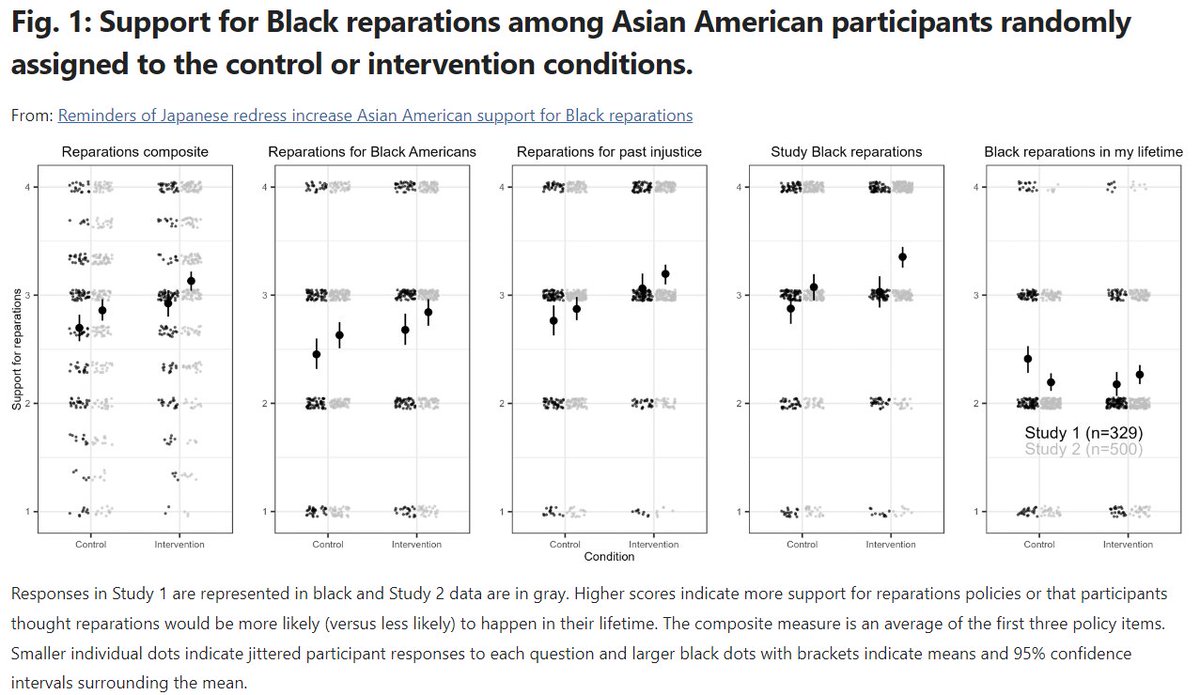 Recent research from @mwkraus and @thtswatShaysaid finds that informing Asian Americans of Japanese post-WW2 reparations increased support for reparations for Black Americans.