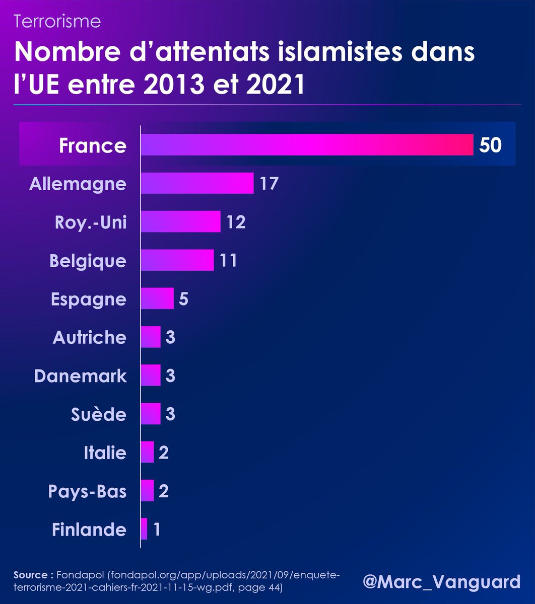 🚨 La France est le pays d'Europe plus touché par les attaques islamistes.