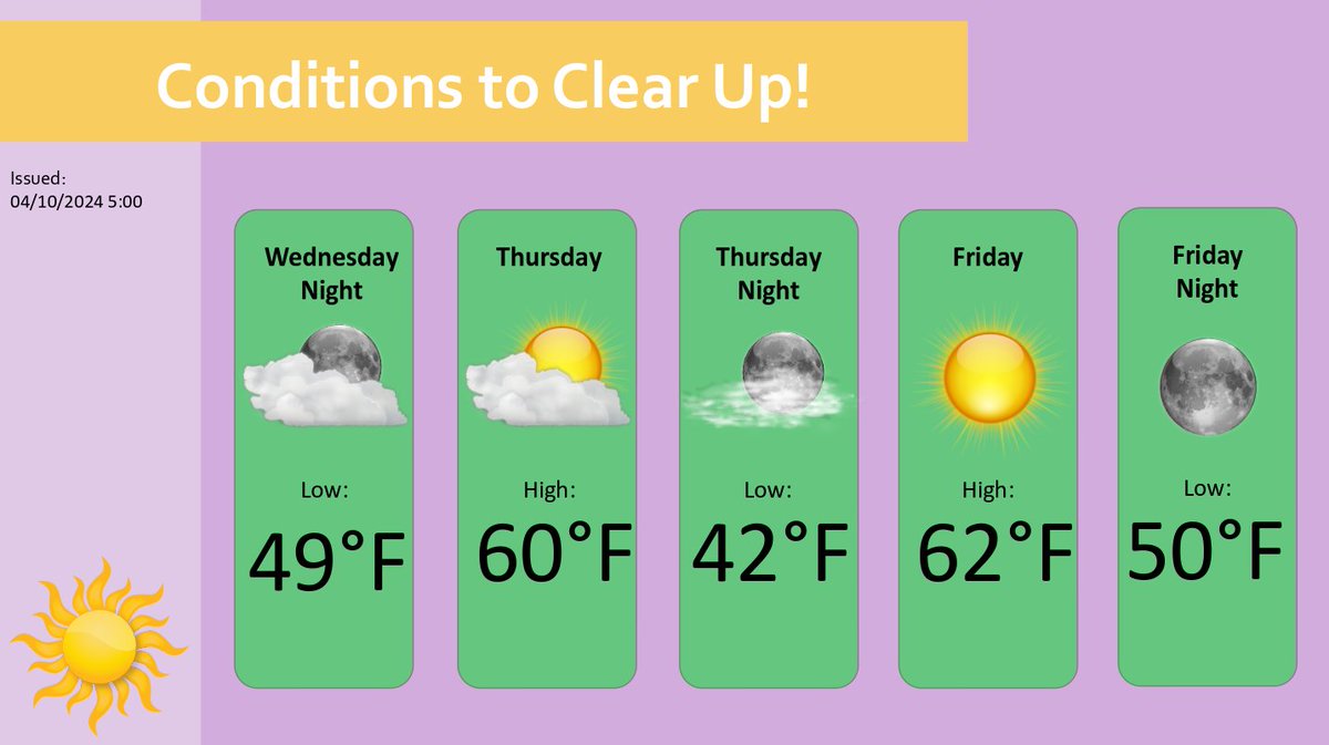 Cloudy, wet conditions are forecasted to move out of the area as the week continues. As a result, expect warmer temperatures and sunnier days as the work week closes out! #mowx #mizzou