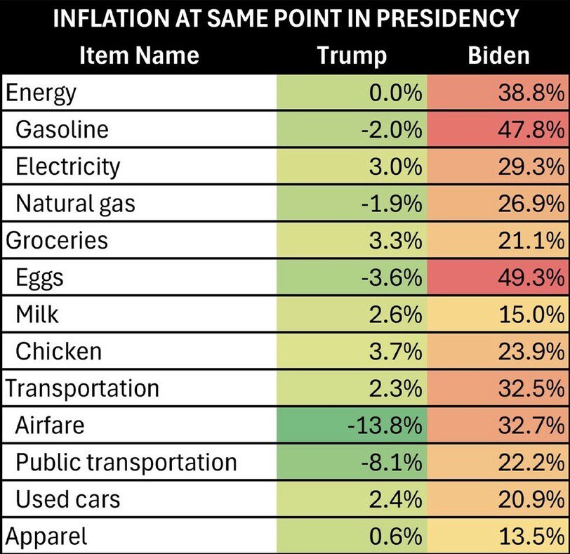 “INFLATION AT SAME POINT IN PRESIDENCY” DonaldJTrump.com