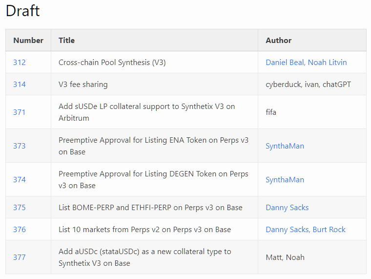 @synthetix_io V3 legos falling in place.
15 new markets coming to <a href="/base/">Base</a>, burning $SNX

4 new collateral types will be accepted for trading on #Base, in addition to $USDC collateral:

1. #sUSDe
2. #aUSDc
3. #WBTC 
4. #ETH