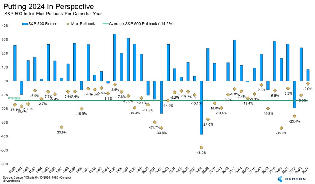 The S&P 500 is up 8.2% YTD in '24 and the max peak-to-trough pullback has been only 2.0%. Your avg year since 1980 pulls back 14.2%. I know panic is in the air after the CPI print, but let's put things in perspective here.