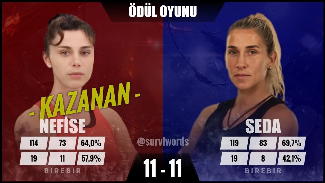 #DokunulmazlıkOyunu #Nisan10 #Survivor #SurvivorAllStar2024 #Survivor2024 #Survivor2024AllStar #SurvivorTürkiye #SurvivorAllStar