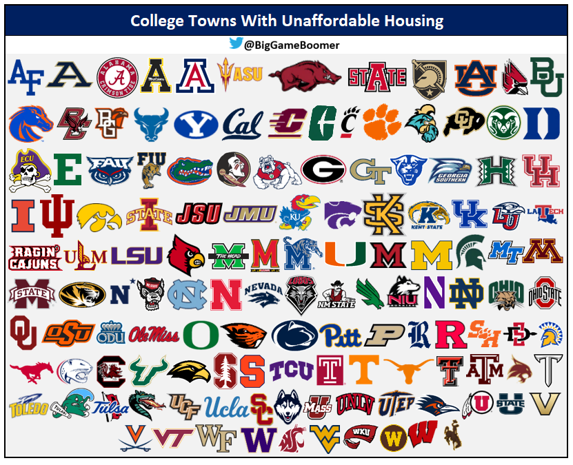 College Towns With Unaffordable Housing 🏠⛔️