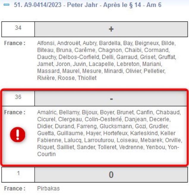 + ont voté pour la publication des contrats des injections. - ont voté contre la publication. Le 9 juin votez en priorité contre les euro députés qui ont été favorables à l’opacité.