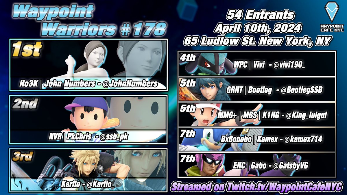 After a WILDLY stacked tournament at 54 players, here is your WPW 178 TOP 8! Shoutouts to all of our players, commentators and TOs for making this a night to remember! 🥇:@JohnNumbers 🥈:@ssb_pk 🥉:@Karflo_ 🏅:@vivi190_ 🏅:@BootlegSSB 🏅:@King_luigui 🏅:@kamex714 🏅:@GatsbyVG