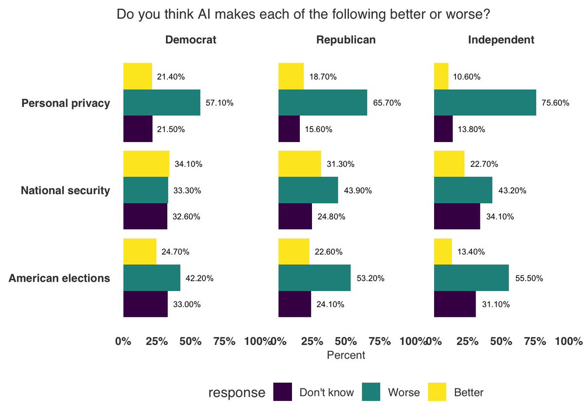 'As far as American elections concerned, 49.8% of Americans expect AI to make electoral procedures worse. In contrast, only 20% believe that AI will make elections better.' prlpublic.s3.amazonaws.com/reports/March2…