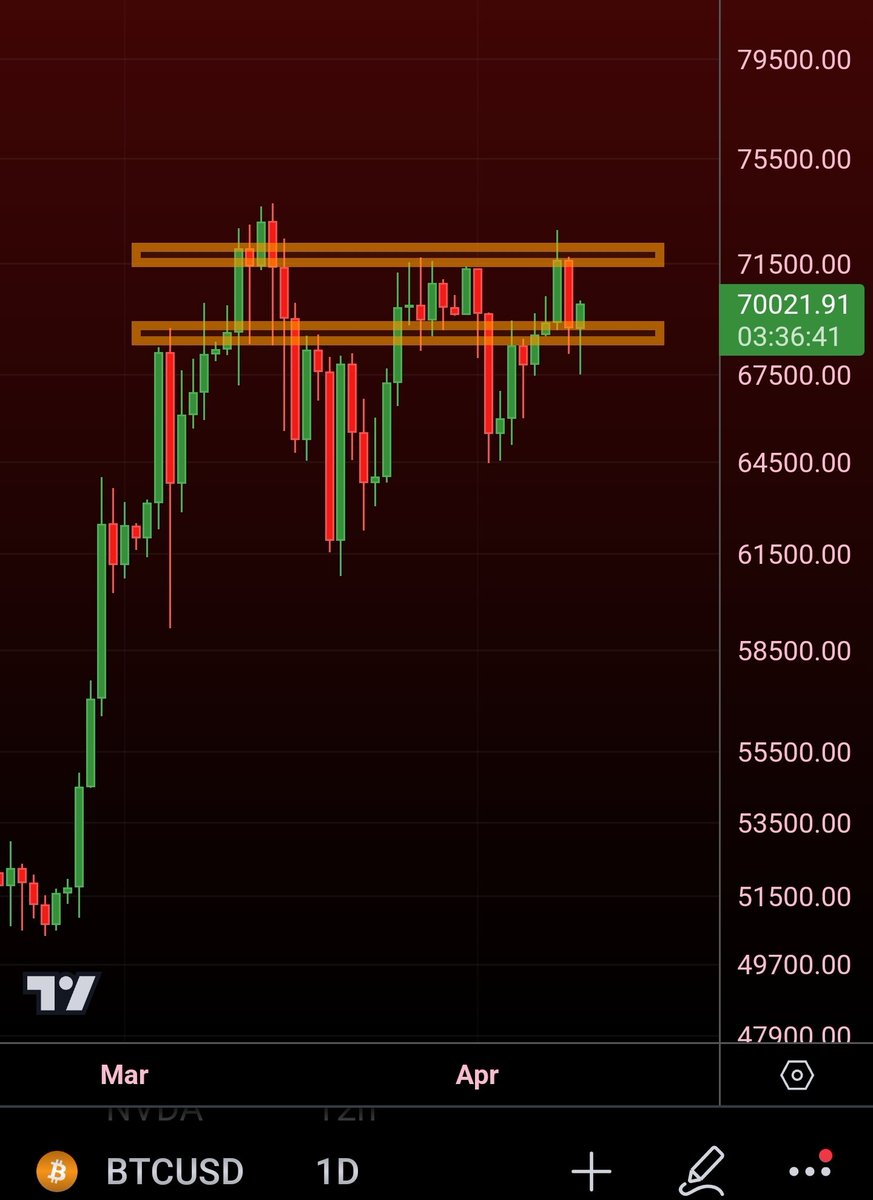 #BTC holding the daily support support notes from yesterday: