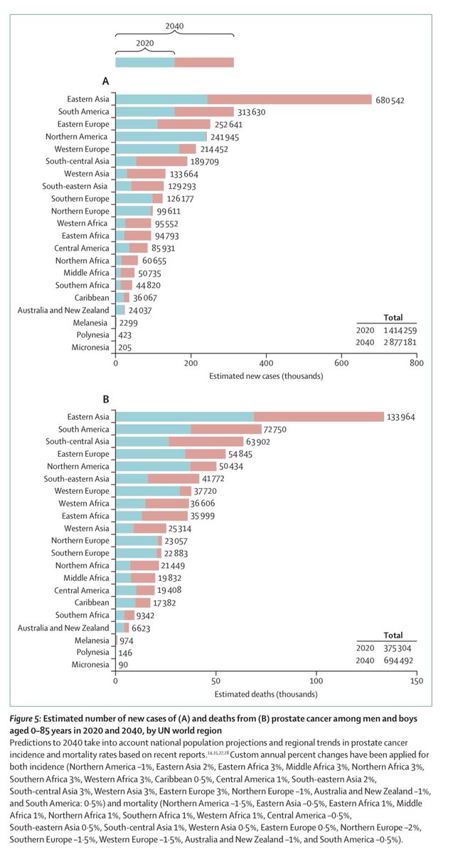 📒Commission on prostate cancer @TheLancet ✅Comprehensive report on epidemiology and future projected trends in cases, the diagnostic pathway, treatment, and management of advanced disease 👉thelancet.com/journals/lance… @TheLancetOncol @myESMO @ASCO @AmericanCancer @NHSEngland…