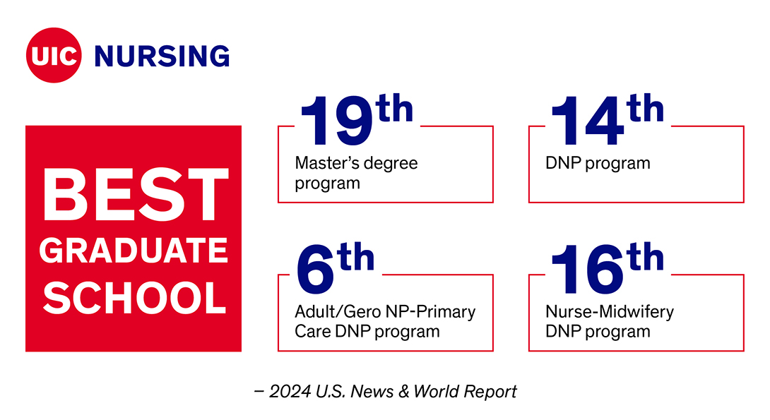 We are honored yet again to be among the top graduate nursing programs in the nation! @UICNews #UICproud #DNP #MSN @usnews nursing.uic.edu/news-stories/g…