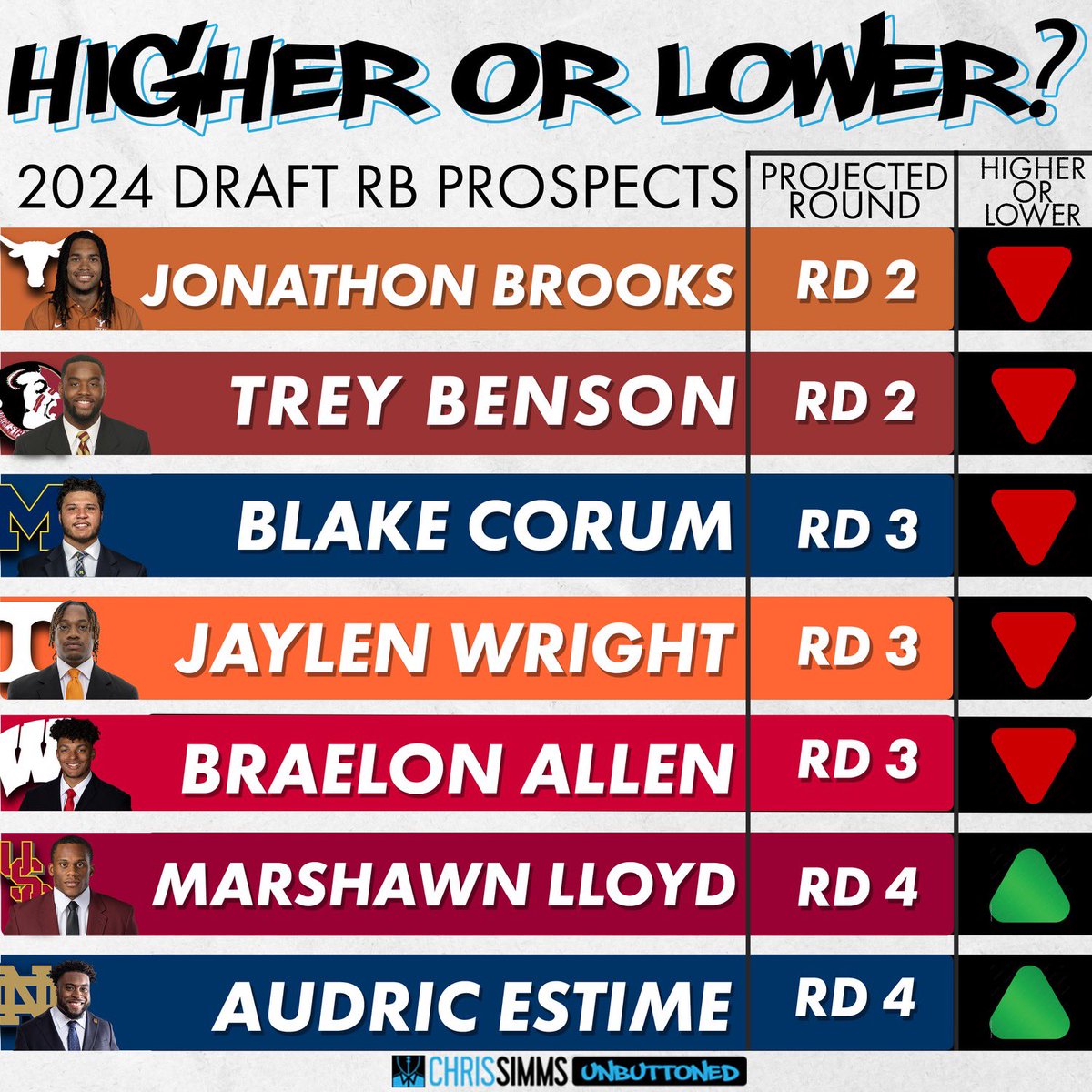 Don’t think a RB goes in Round 1 or 2 this year. Here’s how I see the RB class vs their projection in consensus mock drafts