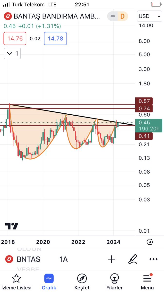 #Bntas Temel açıdan gayet güzel bir şirket. Teknik olarakta daha uzunca bir yolu görünüyor. 6.7 lerde yazmıştım. Halen de potansiyel mevcut. 

Detaylı bilgiler için t.me/DoganbeyTeknik… kanalında Borsa Teknik Analiz sayfasına bakabilirsiniz.
