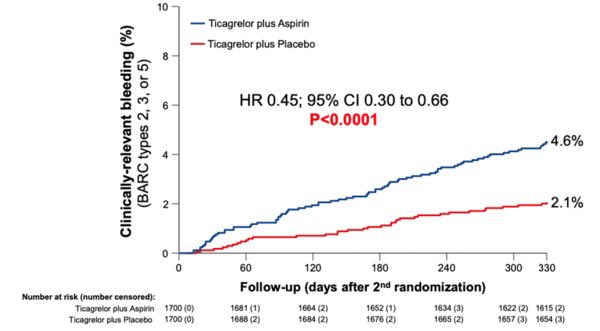 🔥 Another step towards the early discontinuation of #DAPT in favor of #ticagrelor monotherapy after #ACS 👉 ULTIMATE-DAPT trial thelancet.com/journals/lance… @TheLancet @GreggWStone #CardioTwitter #Cardiology