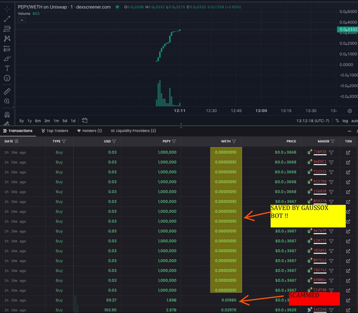 Further to my posts about automated crypto trading bots, I just witnessed something amazing: the  @gauss0x AI engine analyzes and preempts your bad decisions when you accidentally try to buy scam tokens!  

As my chart shows, a new token launched, the bot saw that it met my…