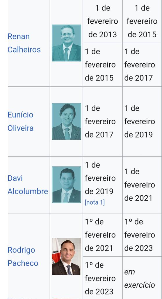 Esses são os últimos presidentes do congresso. Como são escolhidos pelo conjunto dos senadores, o que podemos concluir sobre a maioria dos membros da casa alta do congresso brasileiro? Mais importante que presidente, em 26 escolheremos 54 SENADORES. Comece a fazer campanha agora!