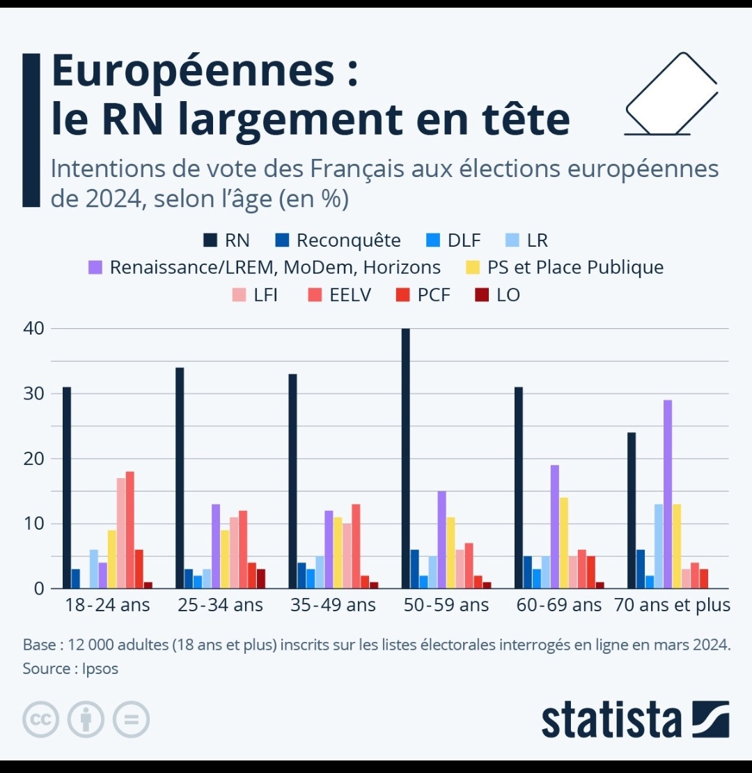 Le macronisme est devenu anecdotique chez les jeunes : le socle électoral du macronisme est désormais chez les plus de 70 ans.