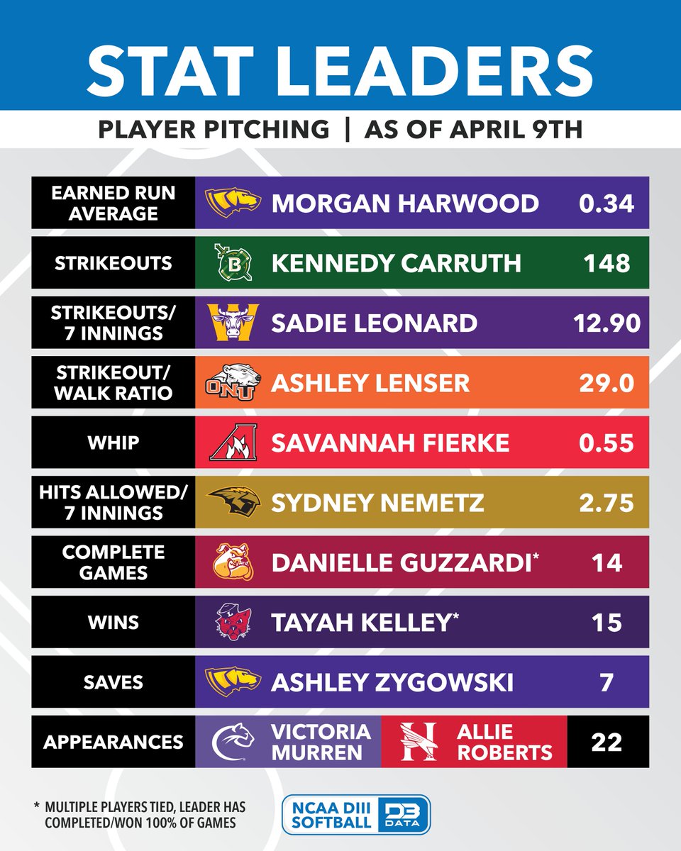 Player pitching stat leaders in DIII Softball. #d3data #d3 #d3sports #d3softball