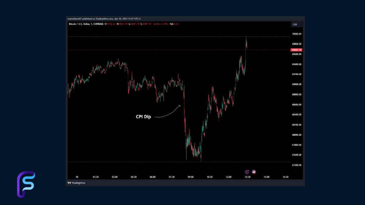 Crypto Shrugs Off Hot CPI, Asia to Get Bitcoin ETFs Soon👀🔜 Headline CPI came in at 3.5%, surpassing the anticipated 3.4%, while the core CPI matched last month's figure at 3.8%, also above the expected 3.7%. This surge was largely attributed to increases in auto insurance and…